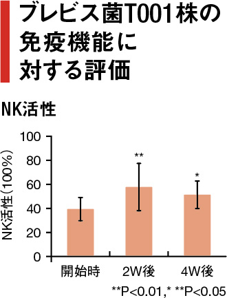 ブレビス菌T001株