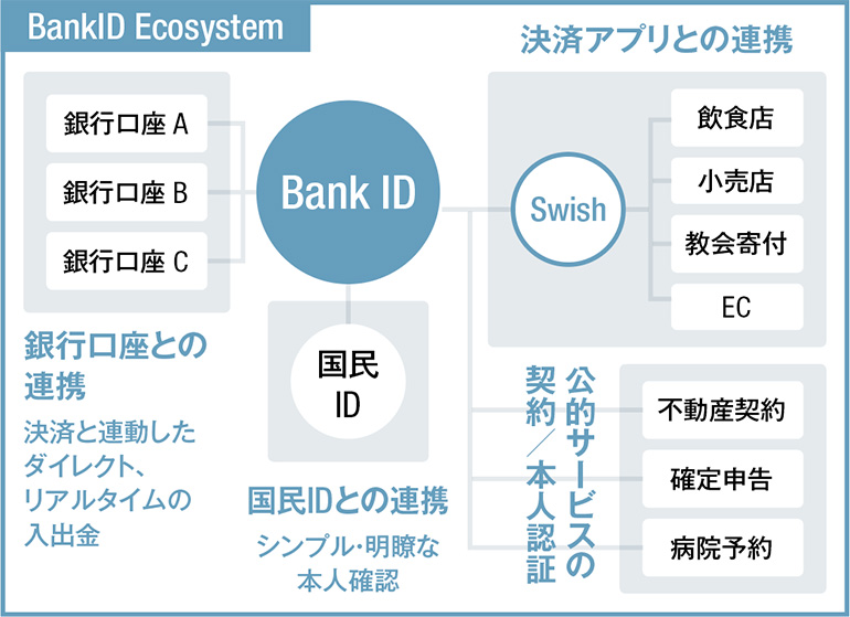 Bank ID