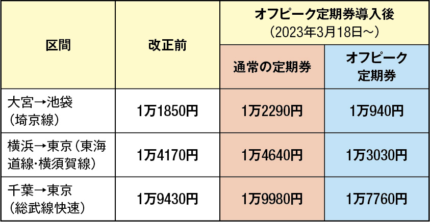 オフピーク定期券