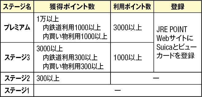 JRE POINTステージ