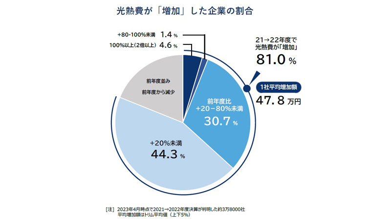 2022年度は8割の企業で光熱費が増加、1社あたり年間平均で47.8万円増