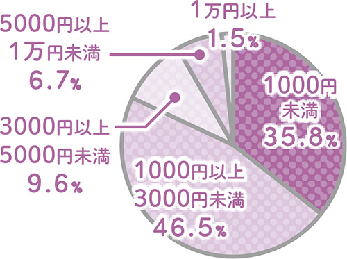 サブスクの平均利用額は月額2328円、年間で3万円弱！