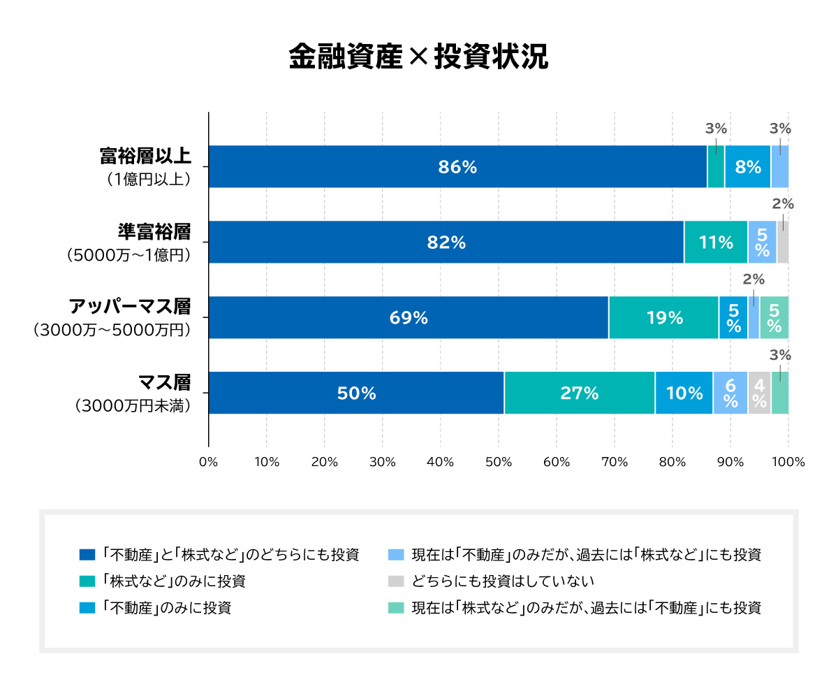 不動産投資家が投資している不動産以外の人気の投資先は？｜@DIME 