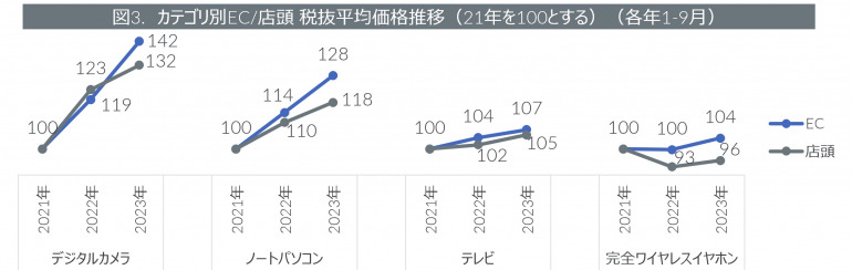 2ページ目）2023年1〜9月期は高機能・高価格のデジタル家電のEC販売