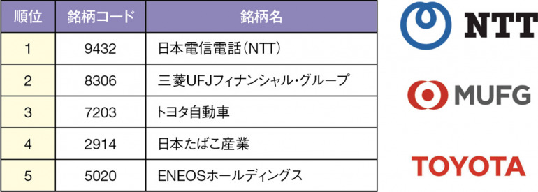 一般NISA口座の「日本株人気ランキング」