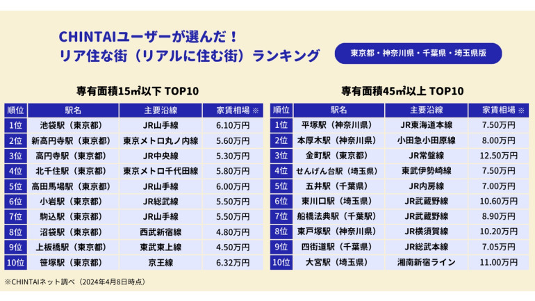 1都3県における賃貸物件の問い合わせが多い駅ランキング、専有面積15㎡以下物件の1位は池袋、45㎡以上物件の1位は？