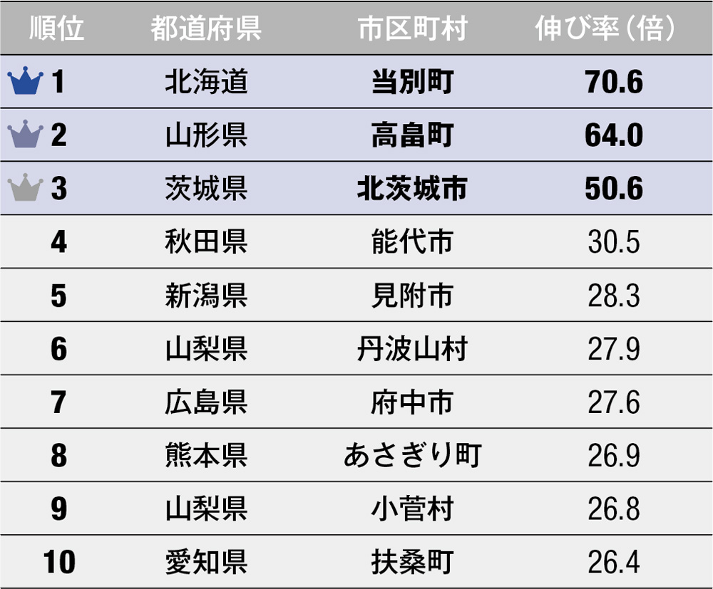 そこに何が？訪日外国人旅行客が見つけた日本のシン名所ランキング、3位茨城県北茨城市、2位山形県高畠町、1位は？