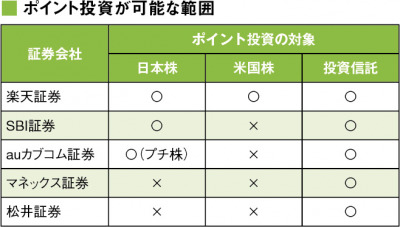 ポイント投資が可能な範囲