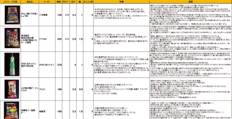 柿ピーの詳細なデータ