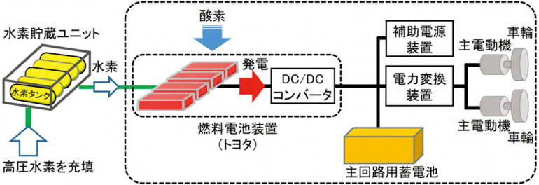 燃料電池ハイブリッドシステム