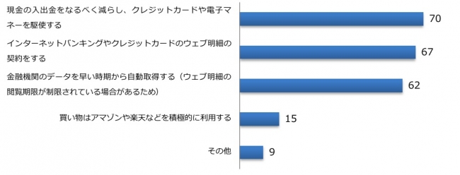 初めての確定申告に関するアンケート調査