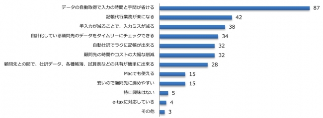 初めての確定申告に関するアンケート調査