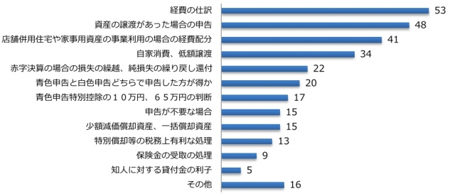 初めての確定申告に関するアンケート調査