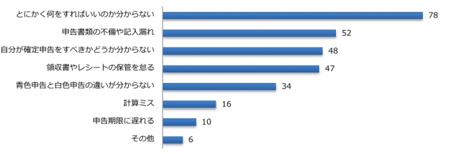 初めての確定申告に関するアンケート調査
