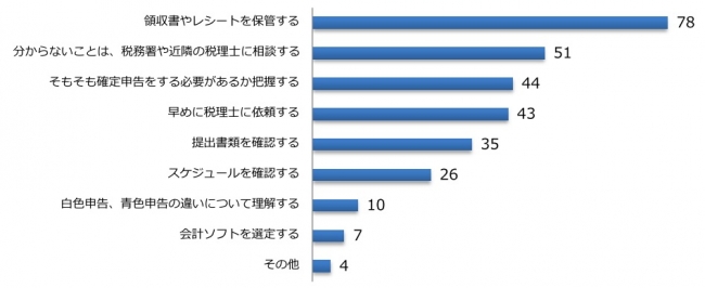 初めての確定申告に関するアンケート調査