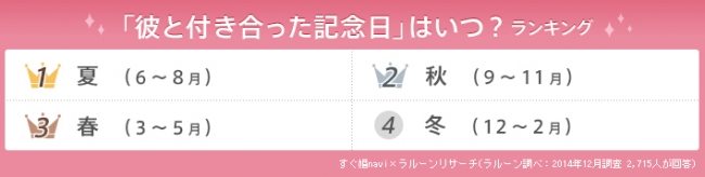 恋が実る瞬間について調査