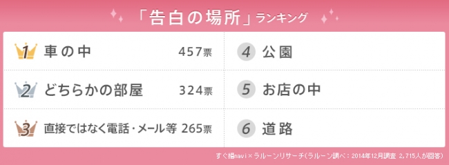 恋が実る瞬間について調査