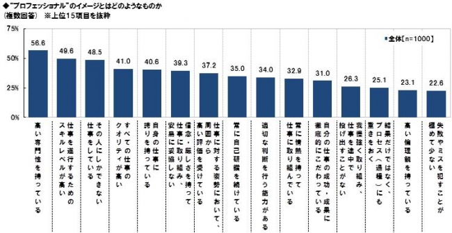 プロフェッショナルに関する調査