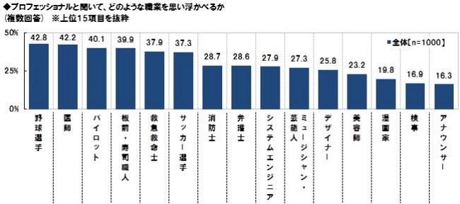 プロフェッショナルに関する調査