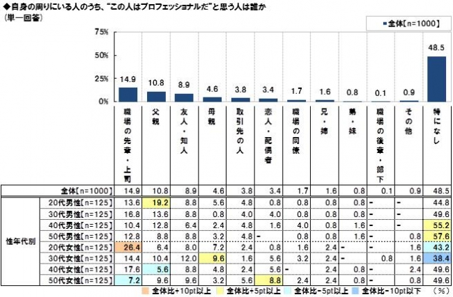 プロフェッショナルに関する調査