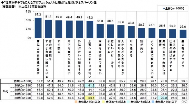 プロフェッショナルに関する調査