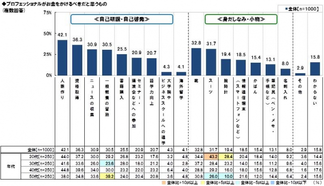 プロフェッショナルに関する調査