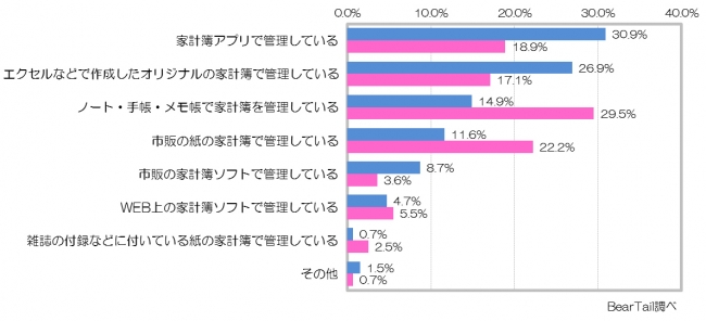 男性の家計簿に関する調査2015年1月