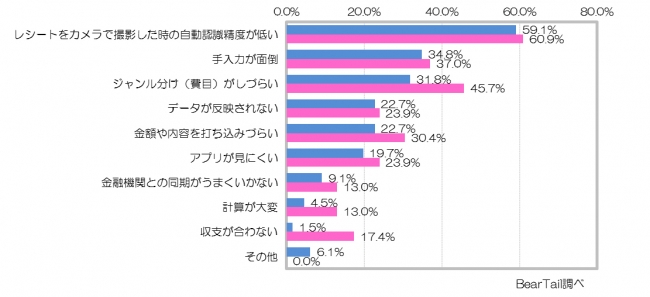 男性の家計簿に関する調査2015年1月