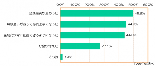 男性の家計簿に関する調査2015年1月