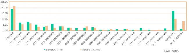 男性の家計簿に関する調査2015年1月