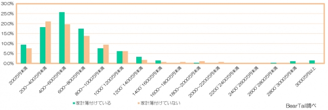 男性の家計簿に関する調査2015年1月