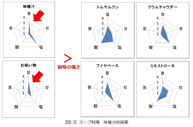 味覚力調査