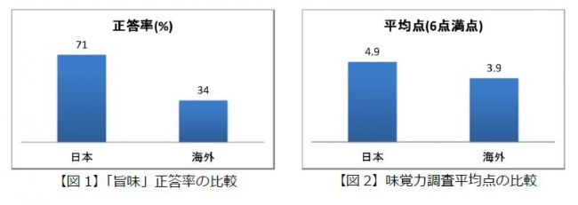 味覚力調査