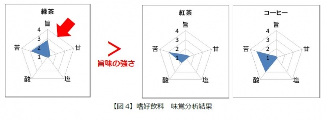 味覚力調査