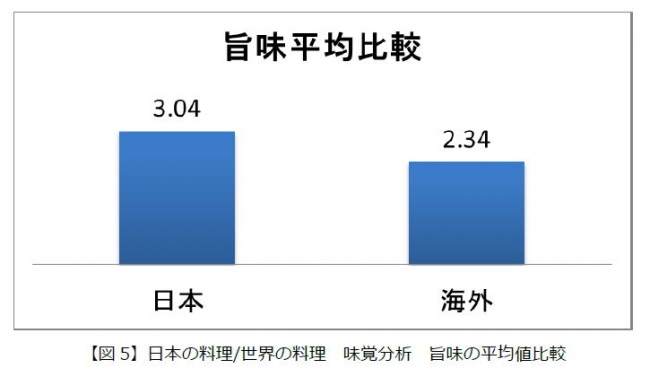 味覚力調査