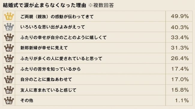 「結婚意識」に関する実態調査