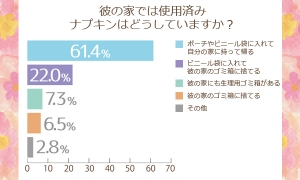 彼の家での生理事情