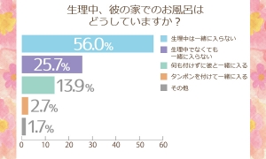 彼の家での生理事情