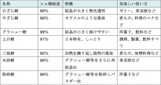 分蜜糖（原料の液から、ショ糖の結晶を精蜜と分離させたもの）