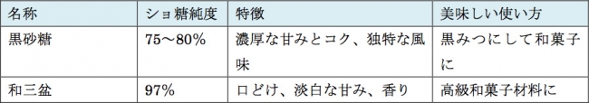 含蜜糖（原料の液から、分離させずにそのまま煮沸濃縮したもの）