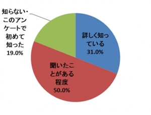 「トイレトレーニング」をテーマにしたインターネットリサーチ