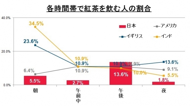 「朝の飲料」をテーマとした調査