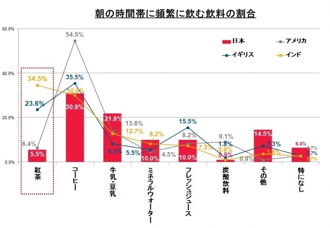 「朝の飲料」をテーマとした調査