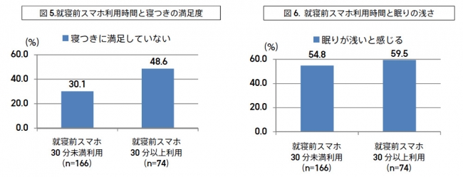 就寝前のスマートフォン利用と睡眠に関する実態調査