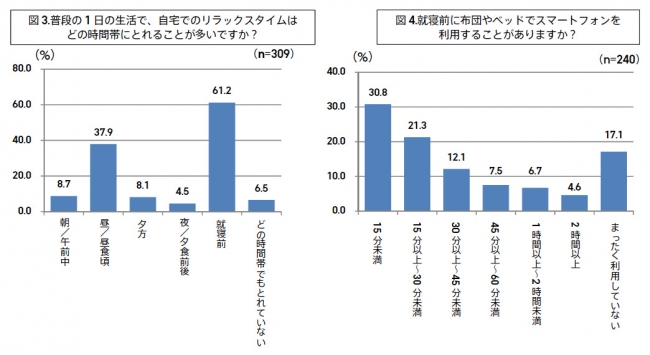 就寝前のスマートフォン利用と睡眠に関する実態調査