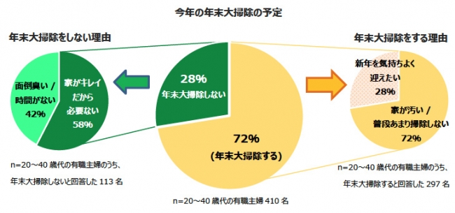 年末の大掃除に対する意識調査