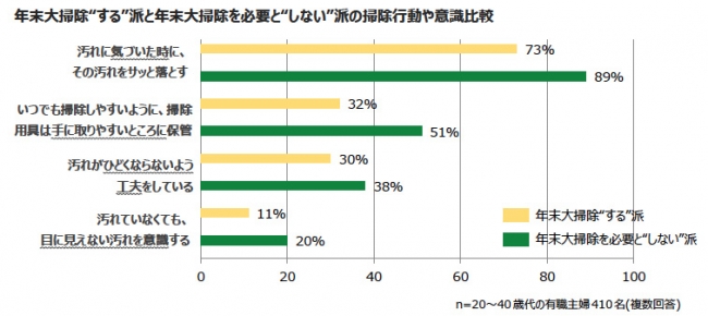 年末の大掃除に対する意識調査