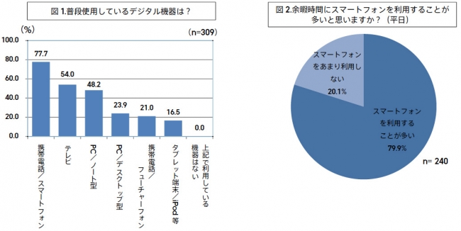 就寝前のスマートフォン利用と睡眠に関する実態調査