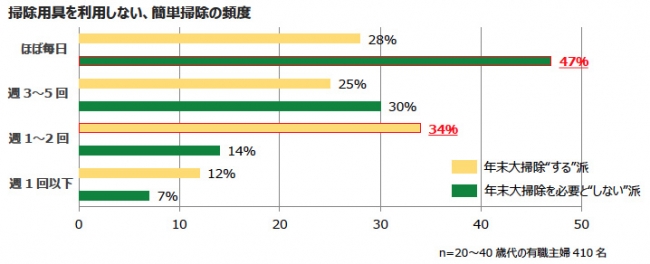 年末の大掃除に対する意識調査