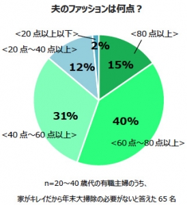 年末の大掃除に対する意識調査